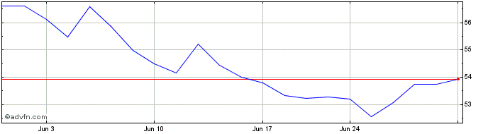 1 Month St Joe Share Price Chart