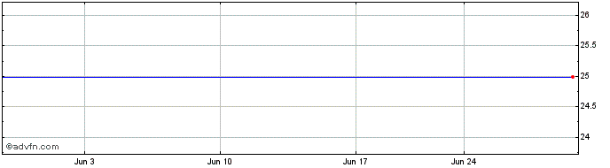 1 Month JP Morgan Chase & 8.625% Prf Dep Shs RP 1/400 Share Price Chart