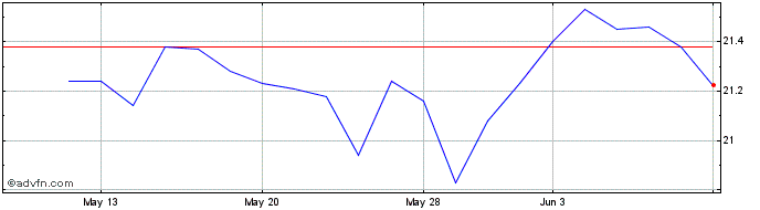 1 Month JP Morgan Chase  Price Chart