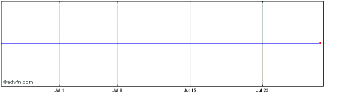 1 Month Juniper II Share Price Chart