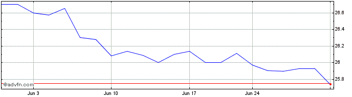 1 Month Jackson Financial  Price Chart