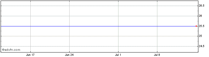 1 Month Lehman 6 Cap I Share Price Chart
