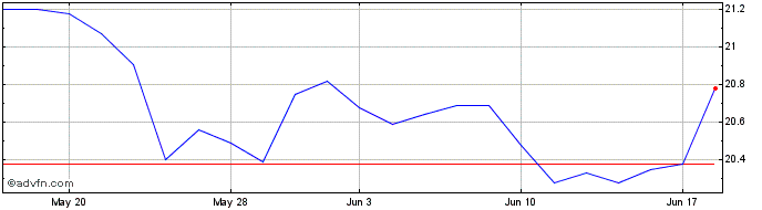 1 Month KeyCorp  Price Chart