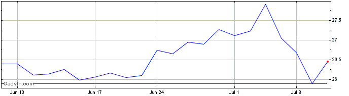 1 Month Kodiak Gas Services Share Price Chart