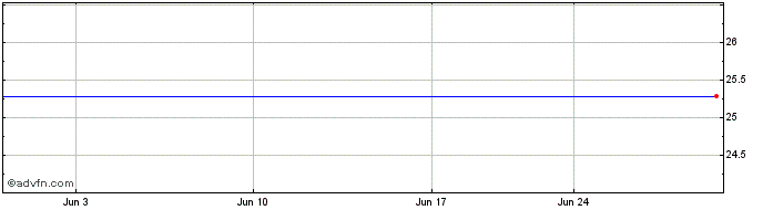 1 Month Kimco Realty  Price Chart