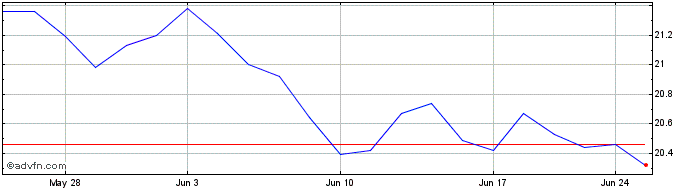 1 Month Kimco Realty  Price Chart