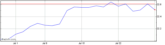 1 Month Kemper  Price Chart
