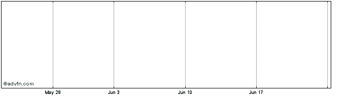 1 Month Str PD 7.75 Aon Cap Share Price Chart