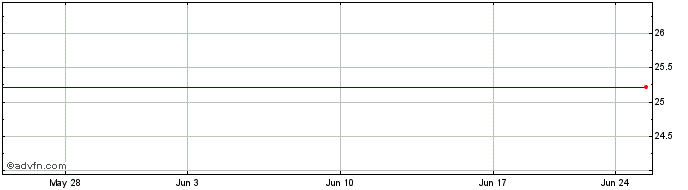 1 Month Kilroy Realty Corp. Preferred Stock Series G Share Price Chart