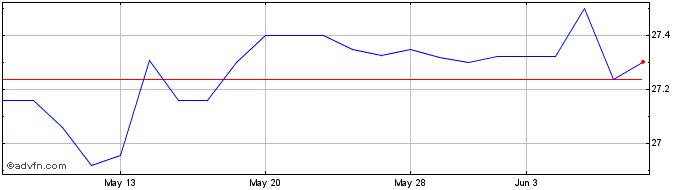 1 Month Structured Products  Price Chart