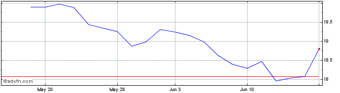 1 Month Kenvue Share Price Chart