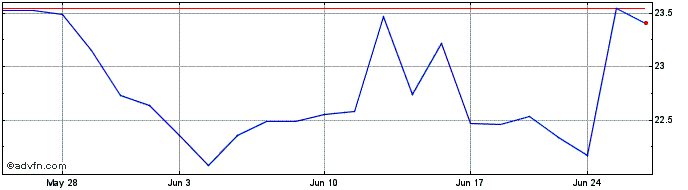 1 Month Klaviyo Share Price Chart
