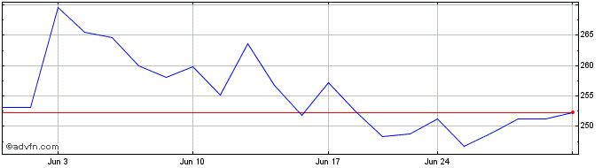 1 Month Lithia Motors Share Price Chart