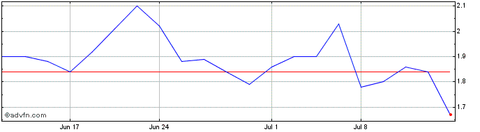 1 Month Lanvin Share Price Chart