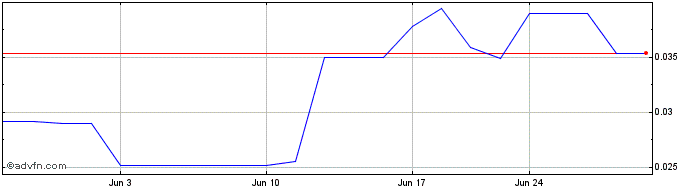 1 Month Lanvin  Price Chart