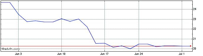 1 Month Liberty Energy Share Price Chart