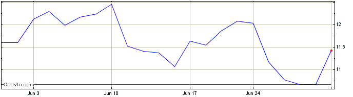 1 Month Leggett and Platt Share Price Chart