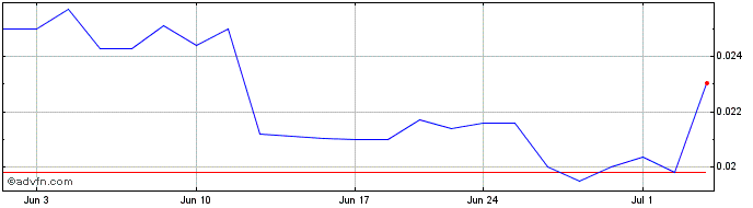 1 Month Lion Electric  Price Chart