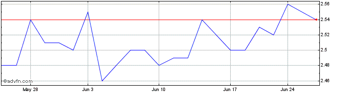 1 Month Lument Finance Share Price Chart