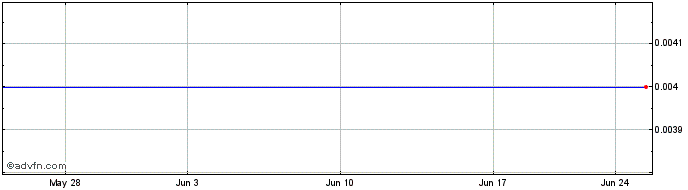 1 Month Lument Finance  Price Chart
