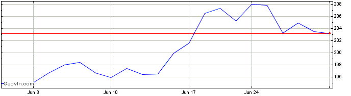 1 Month Labcorp Share Price Chart