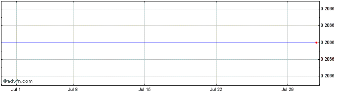 1 Month LSC Communications Share Price Chart