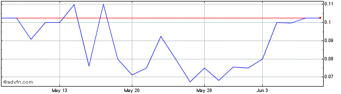 1 Month Terran Orbital  Price Chart