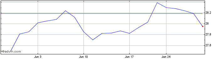 1 Month Lincoln National  Price Chart