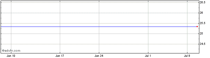 1 Month Lincoln National Corp. Prfd G Share Price Chart