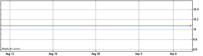 1 Month L&F Acquisition Share Price Chart