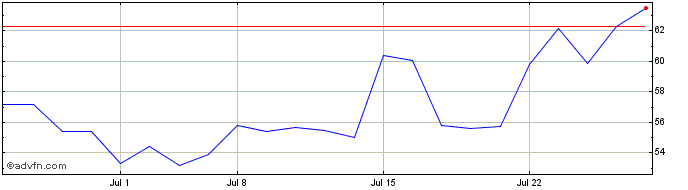 1 Month Loar Share Price Chart