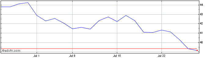 1 Month Las Vegas Sands Share Price Chart
