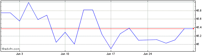 1 Month LXP Industrial  Price Chart