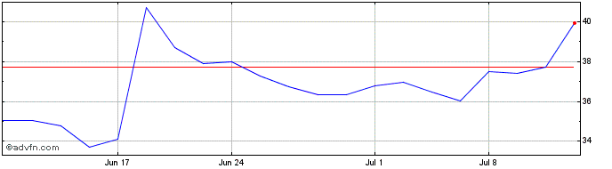 1 Month La Z Boy Share Price Chart