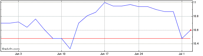1 Month MFA Financial Share Price Chart