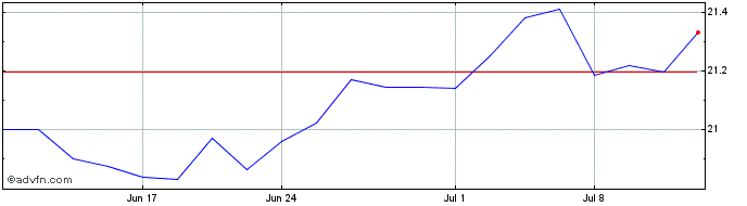 1 Month MFA Financial  Price Chart