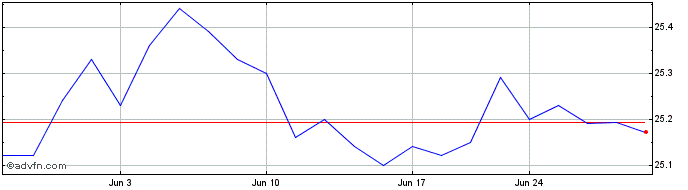 1 Month Mfa Financial Share Price Chart