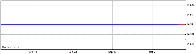 1 Month BlackRock MuniYield Inve... Share Price Chart