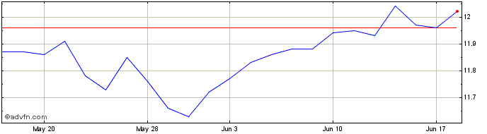 1 Month BlackRock MuniHoldings Share Price Chart