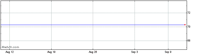 1 Month Medco Share Price Chart