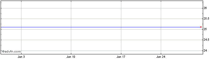 1 Month Saturns Dpl Cap TR II Ser 2002-04 Share Price Chart