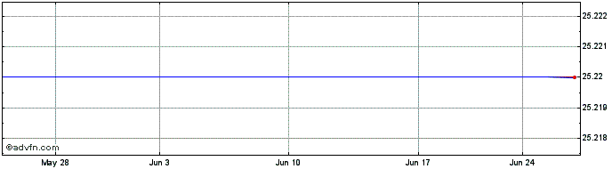 1 Month Saturns Dpl Capital Trust Share Price Chart