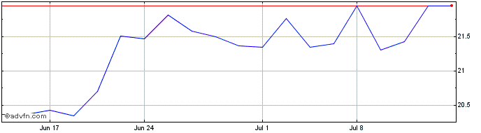 1 Month MeridianLink Share Price Chart