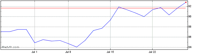 1 Month MAXIMUS Share Price Chart