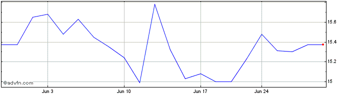1 Month Topgolf Callaway Brands Share Price Chart