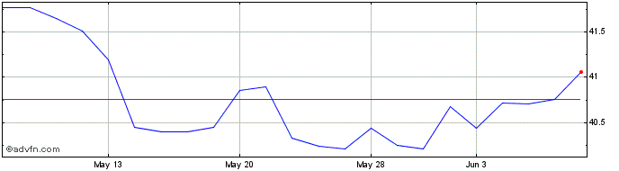 1 Month MPLX Share Price Chart