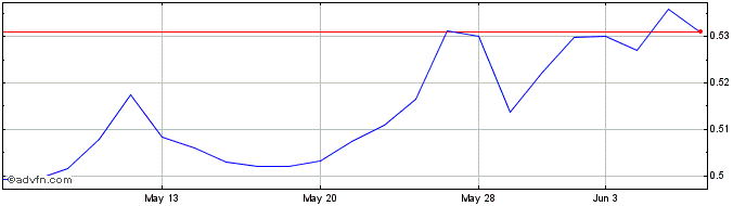 1 Month MariaDB Share Price Chart
