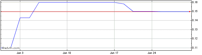 1 Month MariaDB  Price Chart