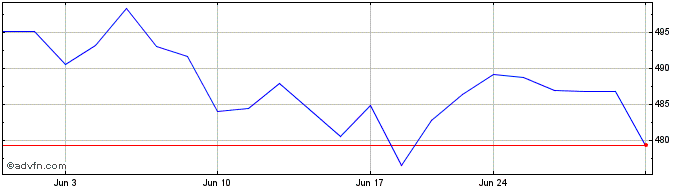 1 Month MSCI Share Price Chart