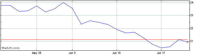 1 Month Metallus Share Price Chart